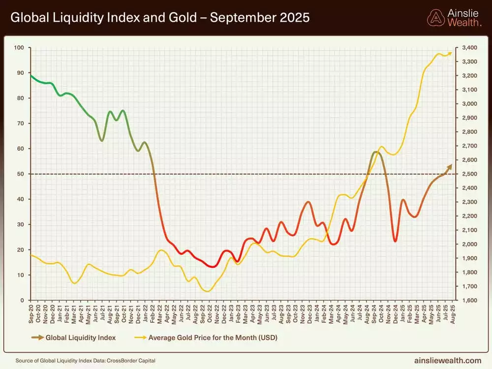 Global Liquidity Index and Gold -September 2025
